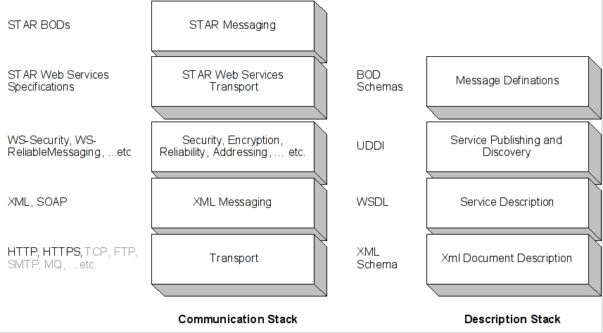 STAR Web Services Stack