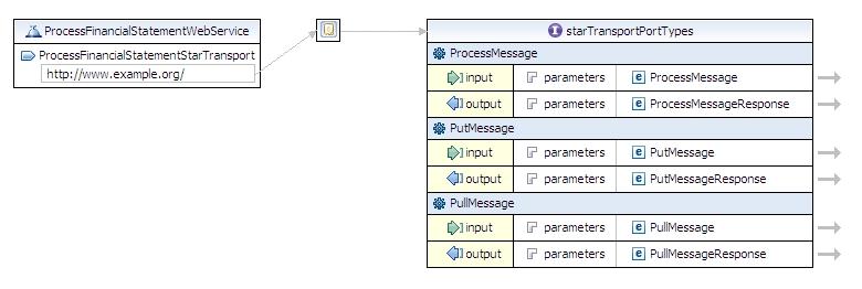 BOD Specific Service and Operations