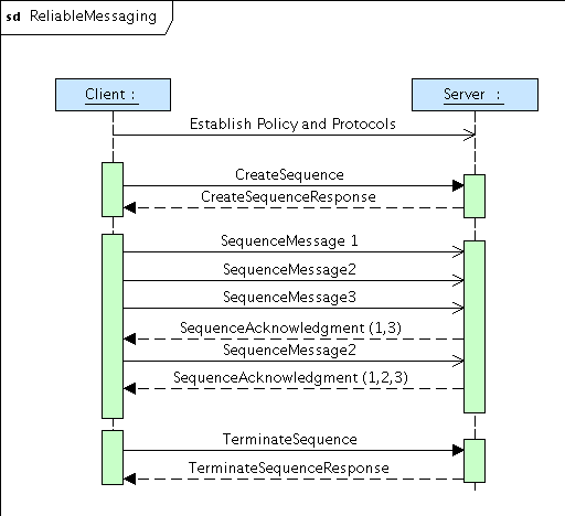 Reliable Messaging Conversation Sequence