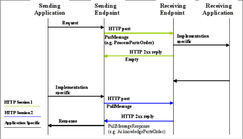 One-way Asynchronous Communication