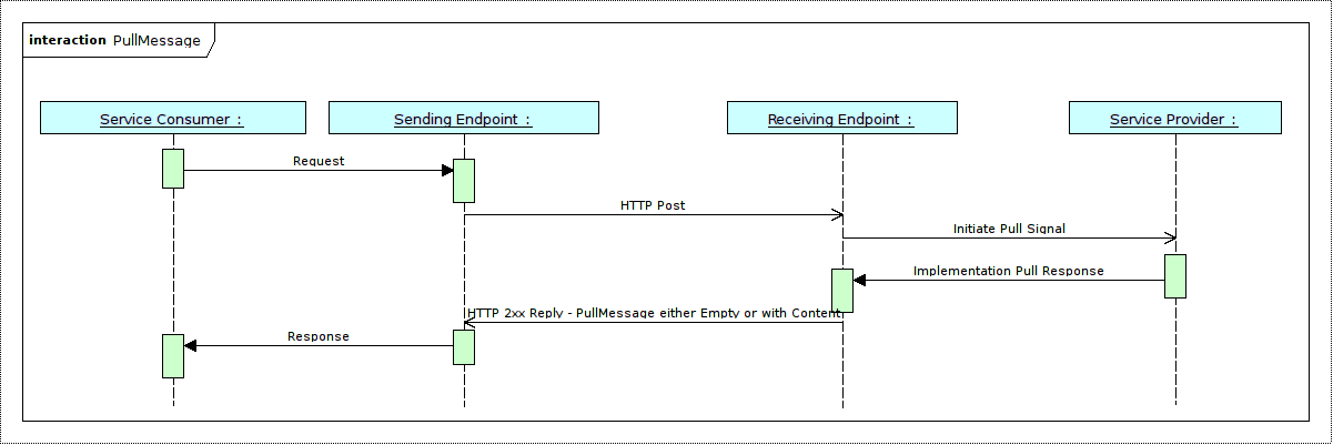 Successful PullMessage Operation