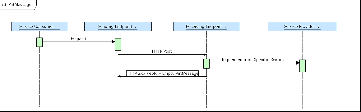 Successful PutMessage Sequence
