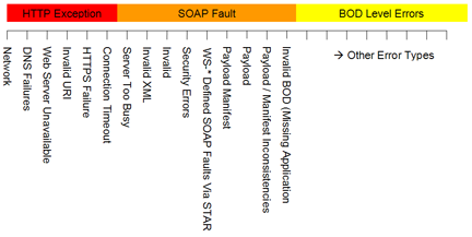 Spectrum of Error Types by Communication Mechanism