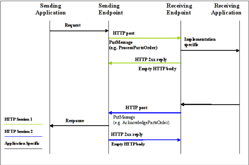 Two-way Asynchronous Communication