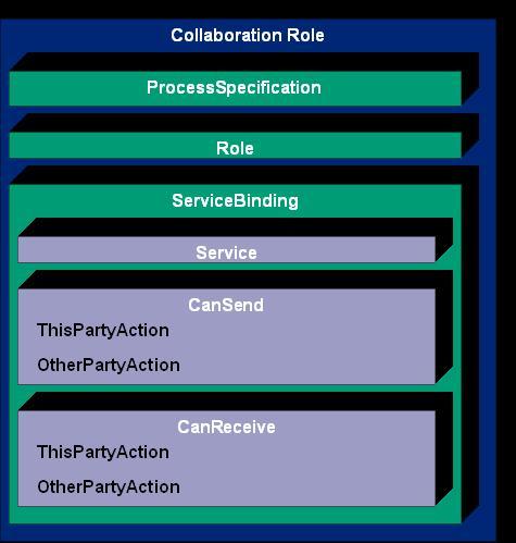 Collaboration Role Structure