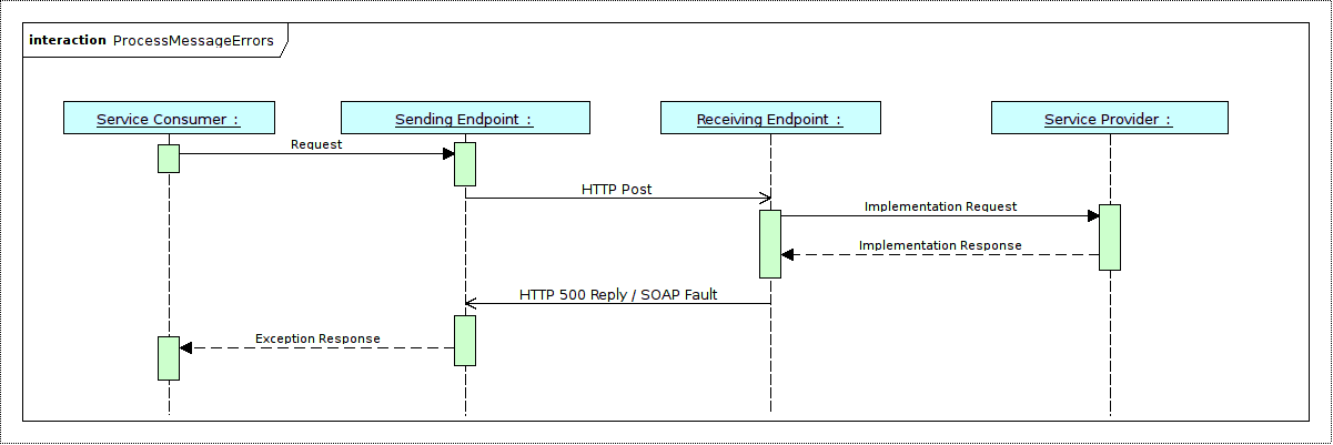ProcessMessage with Errors
