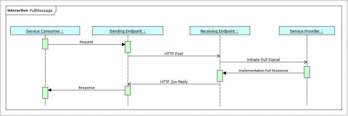 Successful PullMessage Operation