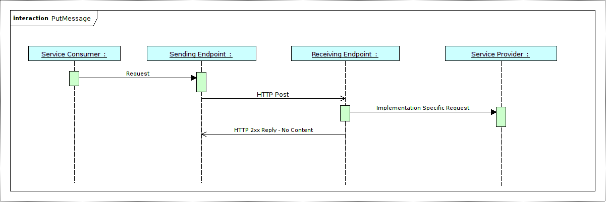 Successful PutMessage Sequence