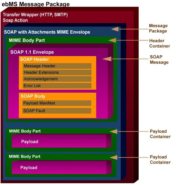 ebMS Message Package